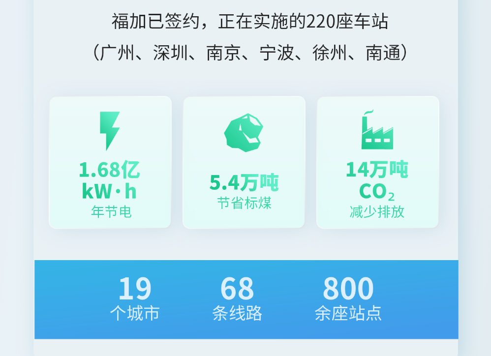 福加，低碳節(jié)能，綜合能效比